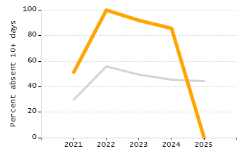 Percentage of school-aged residents enrolled in public school chart