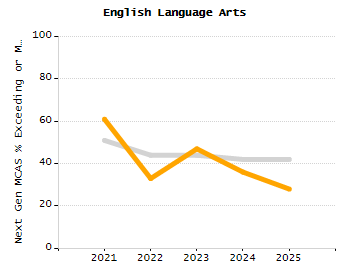 Percentage of school-aged residents enrolled in public school chart