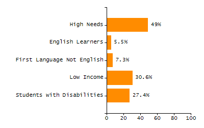 Chronically absent rate chart