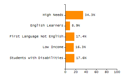 4-year cohort graduation rate chart