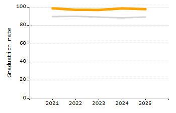 Percentage of kindergarten students enrolled full-day kindergarten line chart