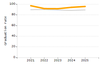 Dropout rate chart