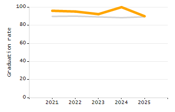 Percentage of kindergarten students enrolled full-day kindergarten line chart
