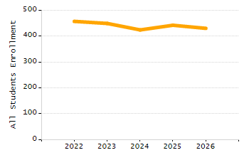 Percentage of kindergarten students enrolled full-day kindergarten line chart