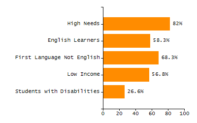 Organization Total Enrollment percentage chart