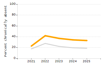 Percentage of school-aged residents enrolled in public school chart