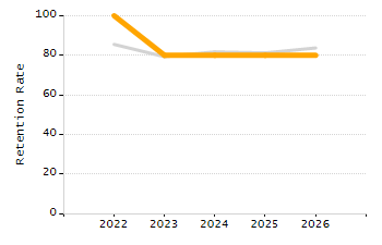 Percentage of school-aged residents enrolled in public school chart