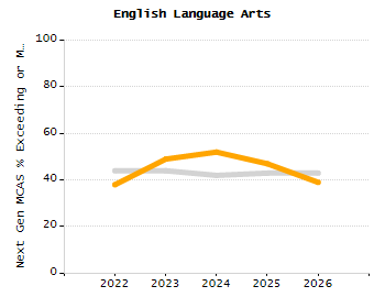 Percentage of kindergarten students enrolled full-day kindergarten line chart
