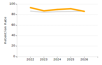 Student attendance absent ten or more days each year chart
