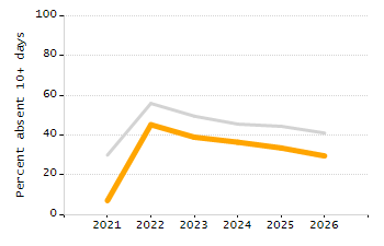 Organization Total Enrollment percentage chart