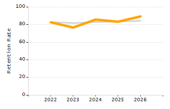 5-year cohort graduation rate chart