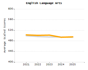 Percentage of school-aged residents enrolled in public school chart