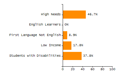 Percentage of kindergarten students enrolled full-day kindergarten line chart