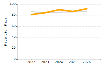 Percentage of kindergarten students enrolled full-day kindergarten line chart