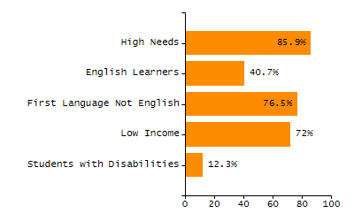 Organization Total Enrollment percentage chart