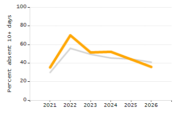 4-year cohort graduation rate chart