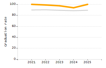 Percentage of school-aged residents enrolled in public school chart