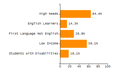 Percentage of kindergarten students enrolled full-day kindergarten line chart