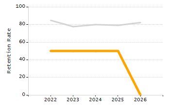 Percentage of kindergarten students enrolled full-day kindergarten line chart