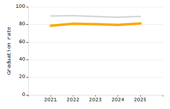 4-year cohort graduation rate chart