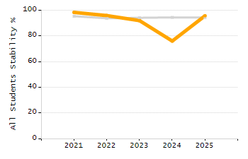 Percentage of kindergarten students enrolled full-day kindergarten line chart