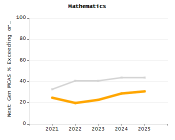 Percentage of kindergarten students enrolled full-day kindergarten line chart