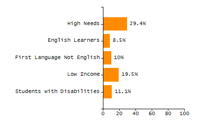 Chronically absent rate chart