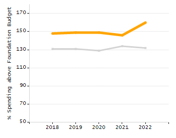 Percentage of kindergarten students enrolled full-day kindergarten line chart