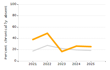 Percentage of students suspended out-of-school at least once chart