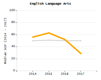 Organization Total Enrollment percentage chart