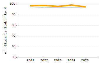 Student attendance absent ten or more days each year chart