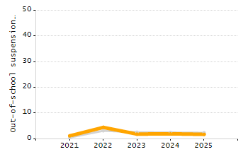 Organization Total Enrollment percentage chart