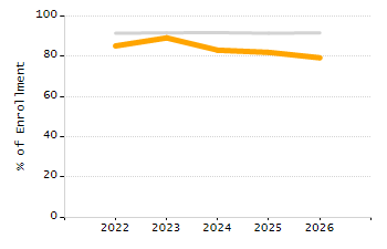 Percentage of kindergarten students enrolled full-day kindergarten line chart