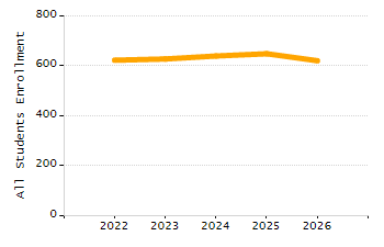 Organization Total Enrollment percentage chart