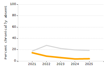 Percentage of kindergarten students enrolled full-day kindergarten line chart