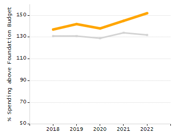 Percentage of kindergarten students enrolled full-day kindergarten line chart