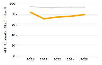 Percentage of kindergarten students enrolled full-day kindergarten line chart