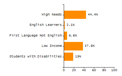 Organization Total Enrollment percentage chart