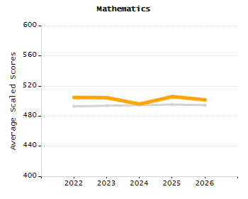 Dropout rate chart