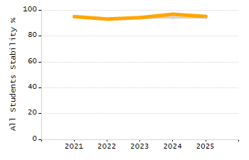 Percentage of school-aged residents enrolled in public school chart
