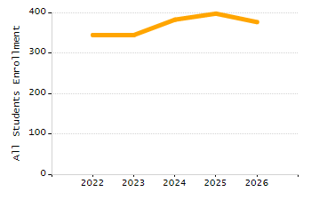 5-year cohort graduation rate chart
