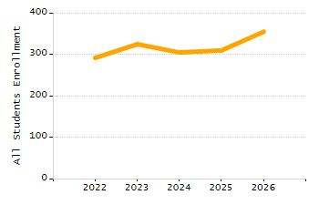 Percentage of kindergarten students enrolled full-day kindergarten line chart