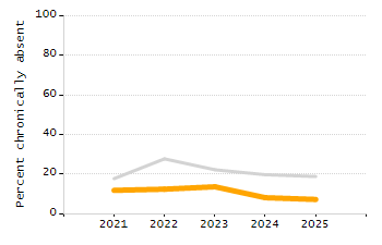 5-year cohort graduation rate chart