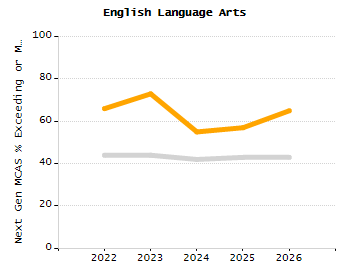 Organization Total Enrollment percentage chart