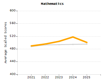 4-year cohort graduation rate chart