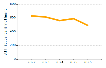Organization Total Enrollment percentage chart