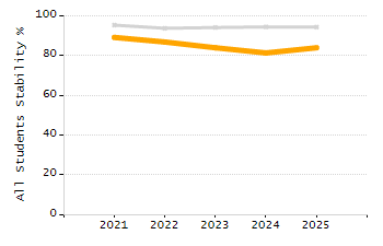 Dropout rate chart