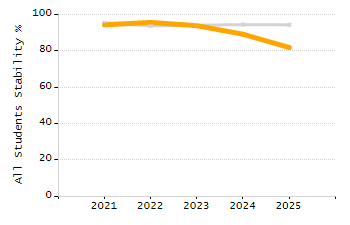 Percentage of students suspended in-school at least once chart
