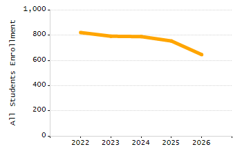 Student attendance absent ten or more days each year chart