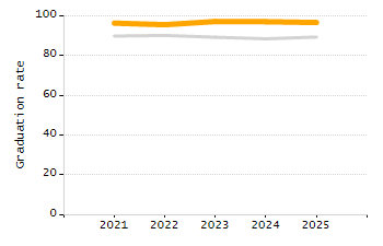 Percentage of students suspended in-school at least once chart